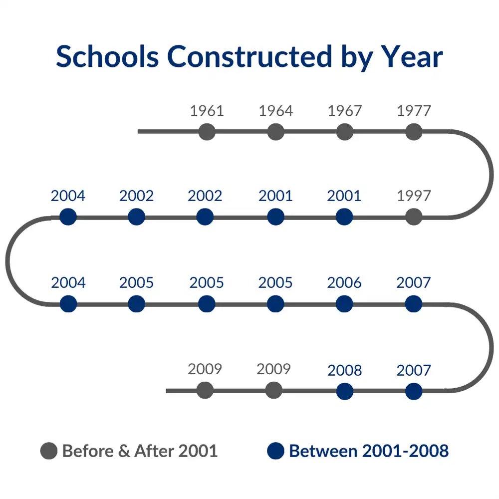 More than 70% of District buildings were constructed between 2001-2008 and require major system replacements.