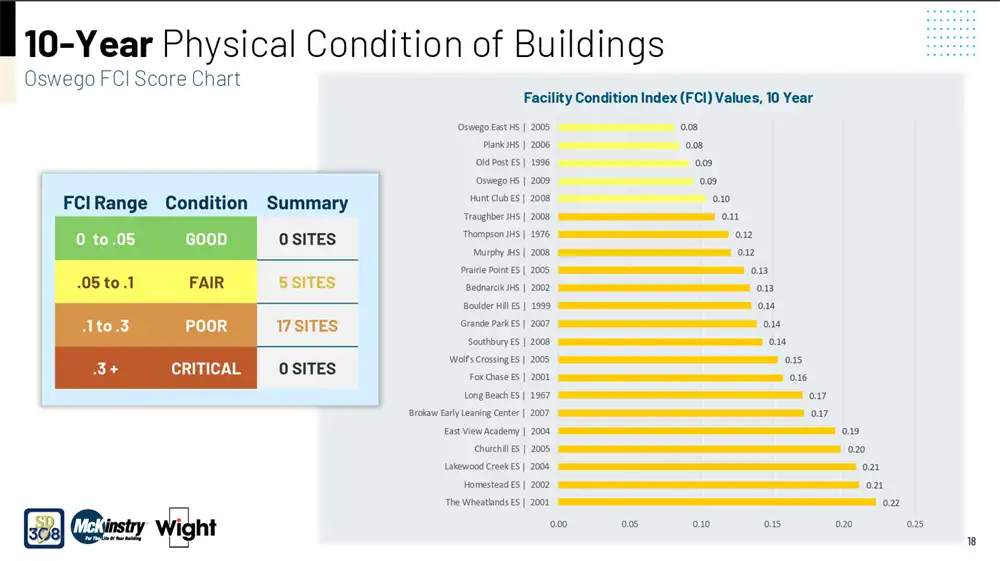 10-year physical condition of buildings