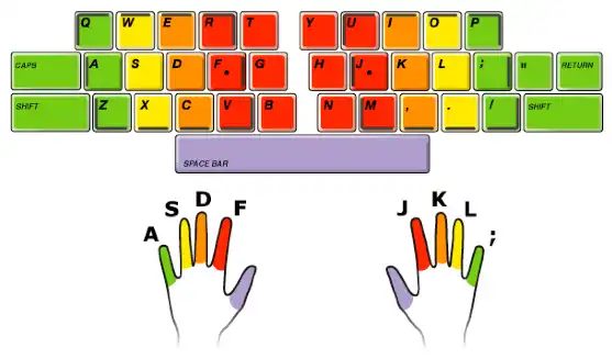 keyboard showing finger positions