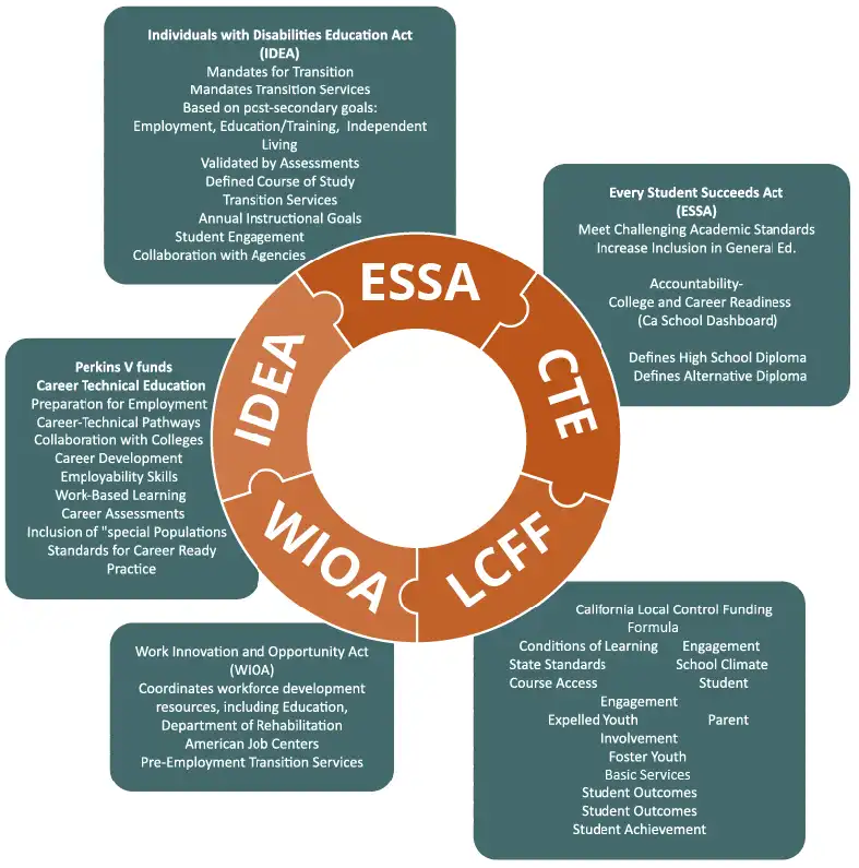 Infographic showing five education policies connected in a circle: ESSA, CTE, LCFF, WIOA, and IDEA. Surrounding text highlights focus areas like transition services, career readiness, diplomas, and workforce development.