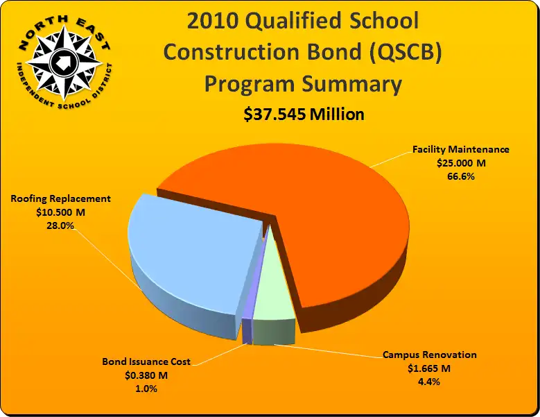 2010 QSCB showing breakdown of $37.545 Million 