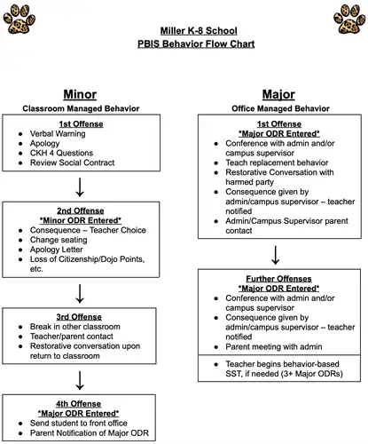 Flowchart