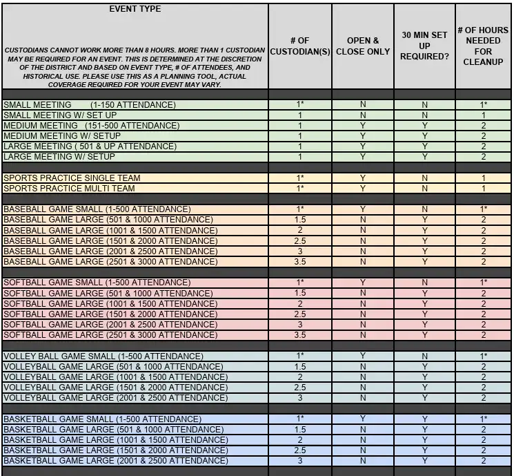 Custodial hourly coverage requirements