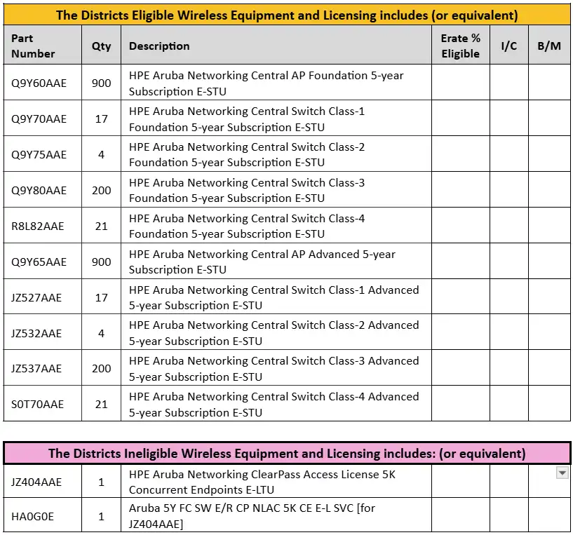 The districts eliglible wireless equipment and licensing includes (or equivalent)