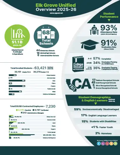 EGUSD 2025-26 Overview