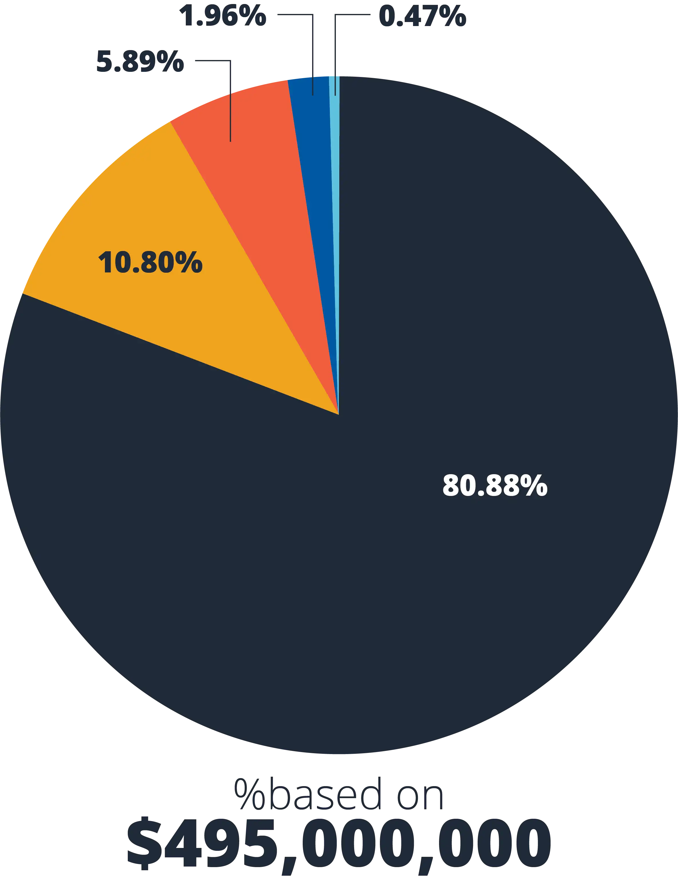 Project Pie Chart representing pecentage breakdowns of $495M bond