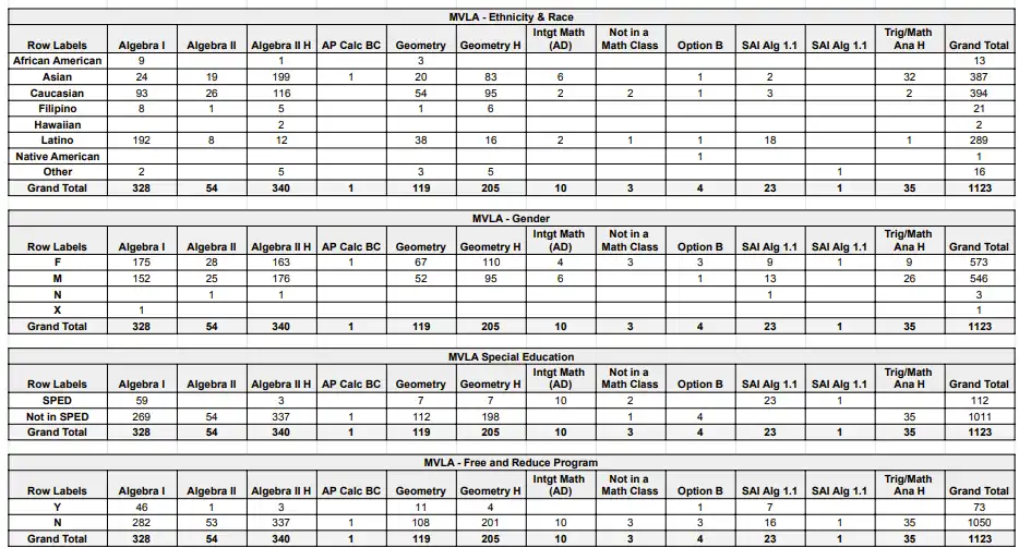 MVLA 9th-grade Enrollment Data