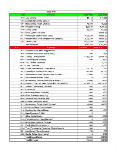 ASU fiscal Budget