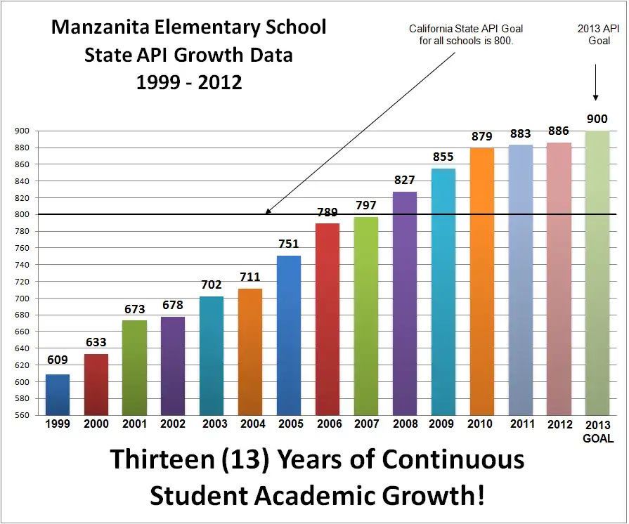 A bar chart showing thirteen years of continuous student academic growth for Manzanita Elementary School.
