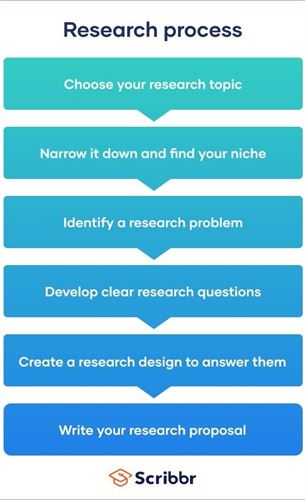 research process