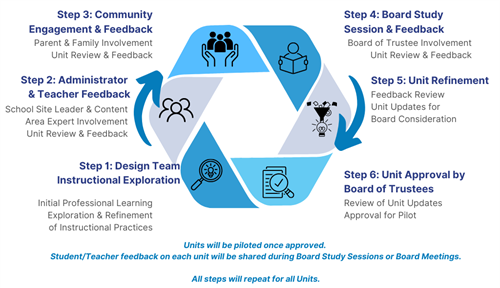Review and Feedback Cycle