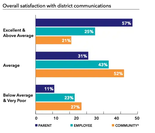 Chart showing satisfaction with communication