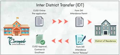 IDT chart