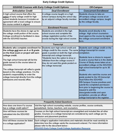 Early College Credit Options Table