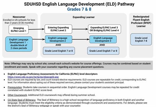 SDUHSD ELD MIDDLE SCHOOL PATHWAY