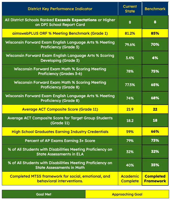 Academic Key Performance Indicators