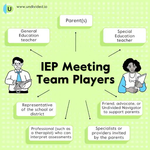Diagram titled IEP Meeting Team Players, with arrows pointing outward to multiple roles: Parent(s), General Education Teacher, Special Education Teacher, Representative of the School or District, Professional Who Can Interpret Assessments, Specialists or Providers invited by the parents, and friend, advocate, or Undivided Navigator to support parents.