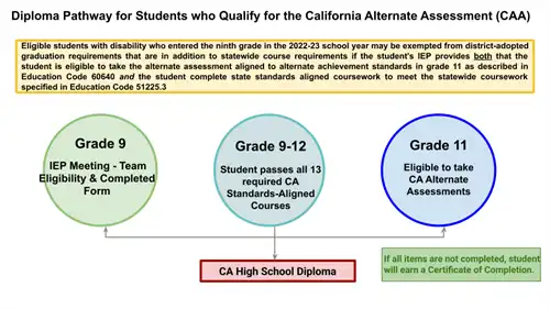 Diploma Pathway California Alternate Assessment