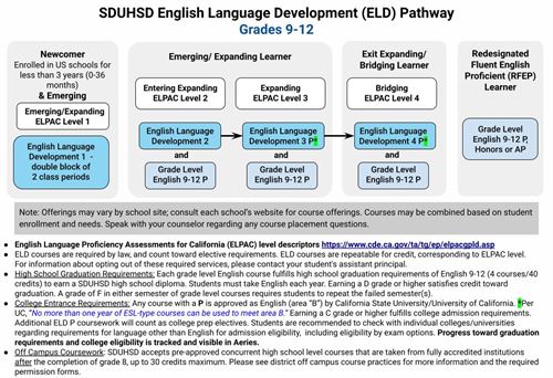 SDUHSD ELD HIGH SCHOOL PATHWAY