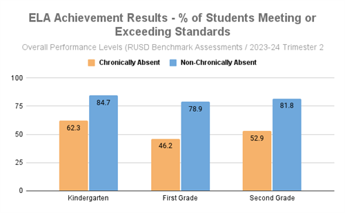 Students who attend 1st Grade regularly achieve 32.7% higher in English Language Arts than students who miss two or more days per month.