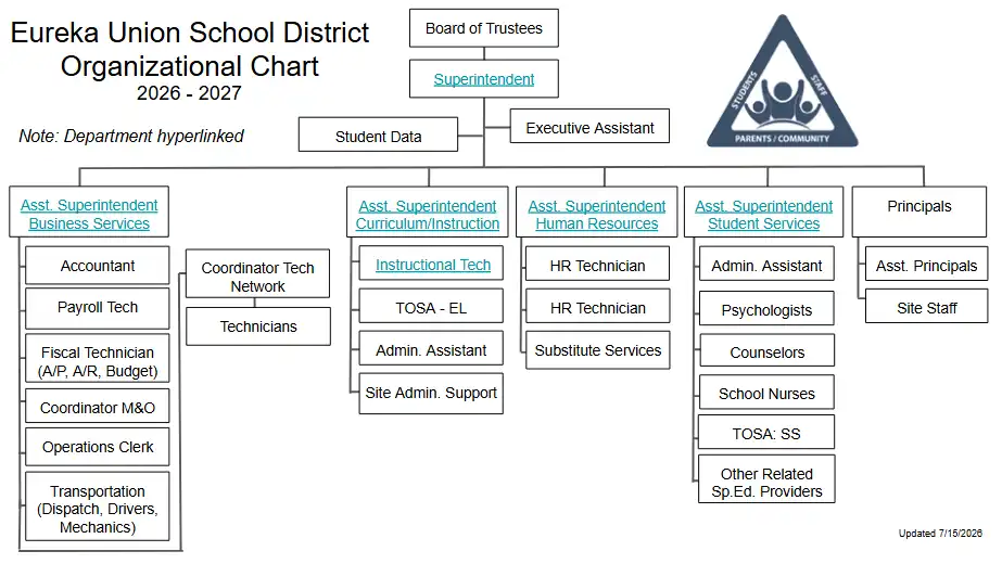 EUSD Organizational Chart