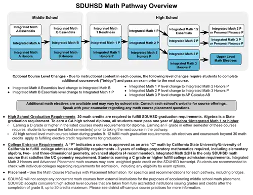 SDUHSD Math Pathway Overview