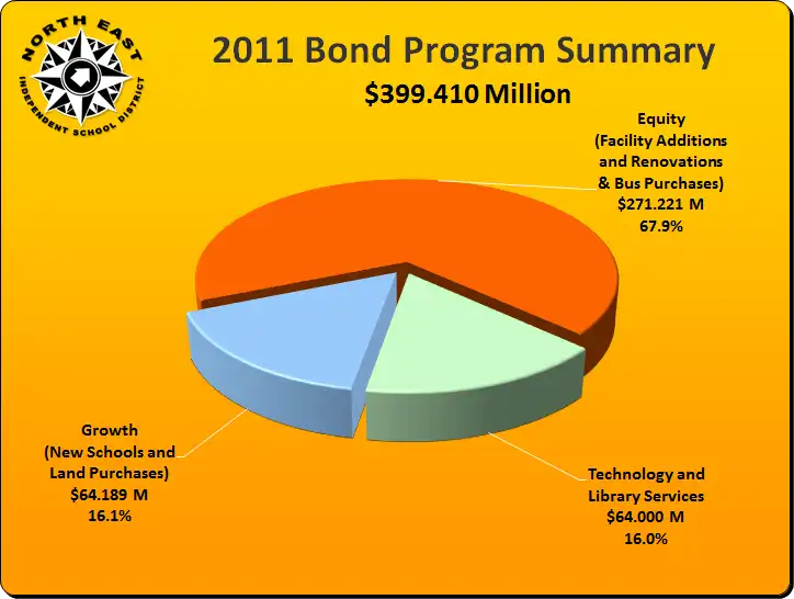 2011 Bond Program Summary Chart showing division: 67.9% Equity, 16.1% Growth, and 16% Technology and Library Services. 