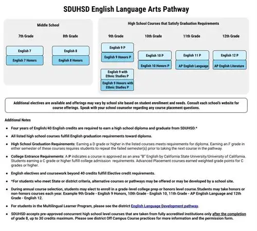 SDUHSD English Pathway