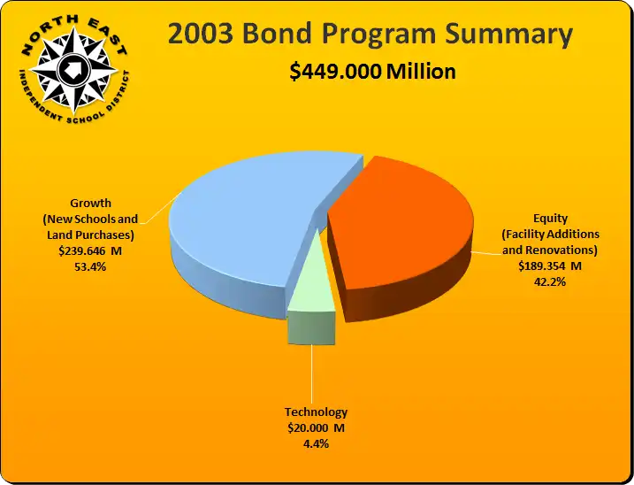 Chart of 2003 Bond Summary 