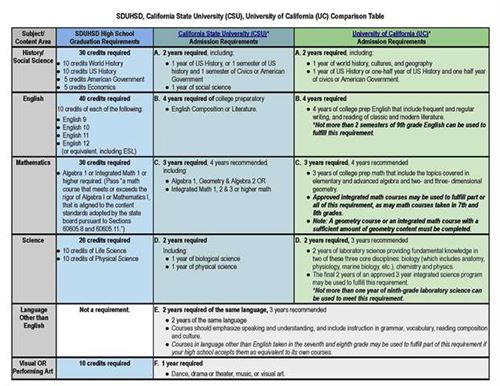 SDUHSD Graduation, CSU and UC Chart