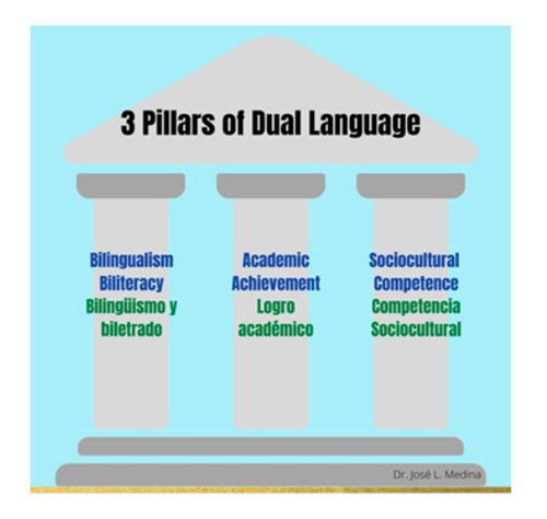 3 Pillars of Dual Language Image