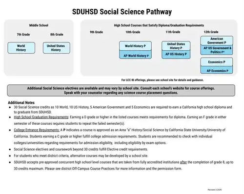 SDUHSD Social Science Pathway