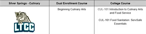 Silver Springs Dual Enrollment Culinary with Lake Tahoe Community College