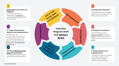ILP Flow Chart