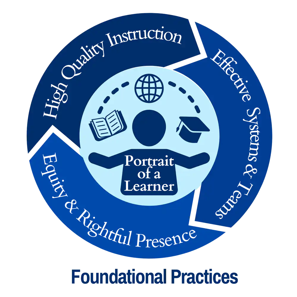 foundational practices