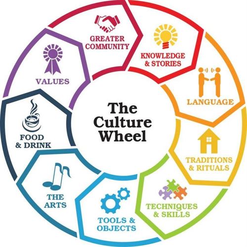 the colors wheel