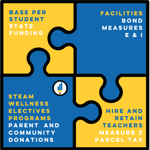 ONE Orinda for Education Infographic