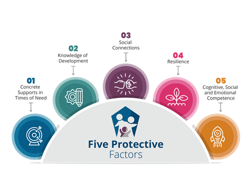 protective factors