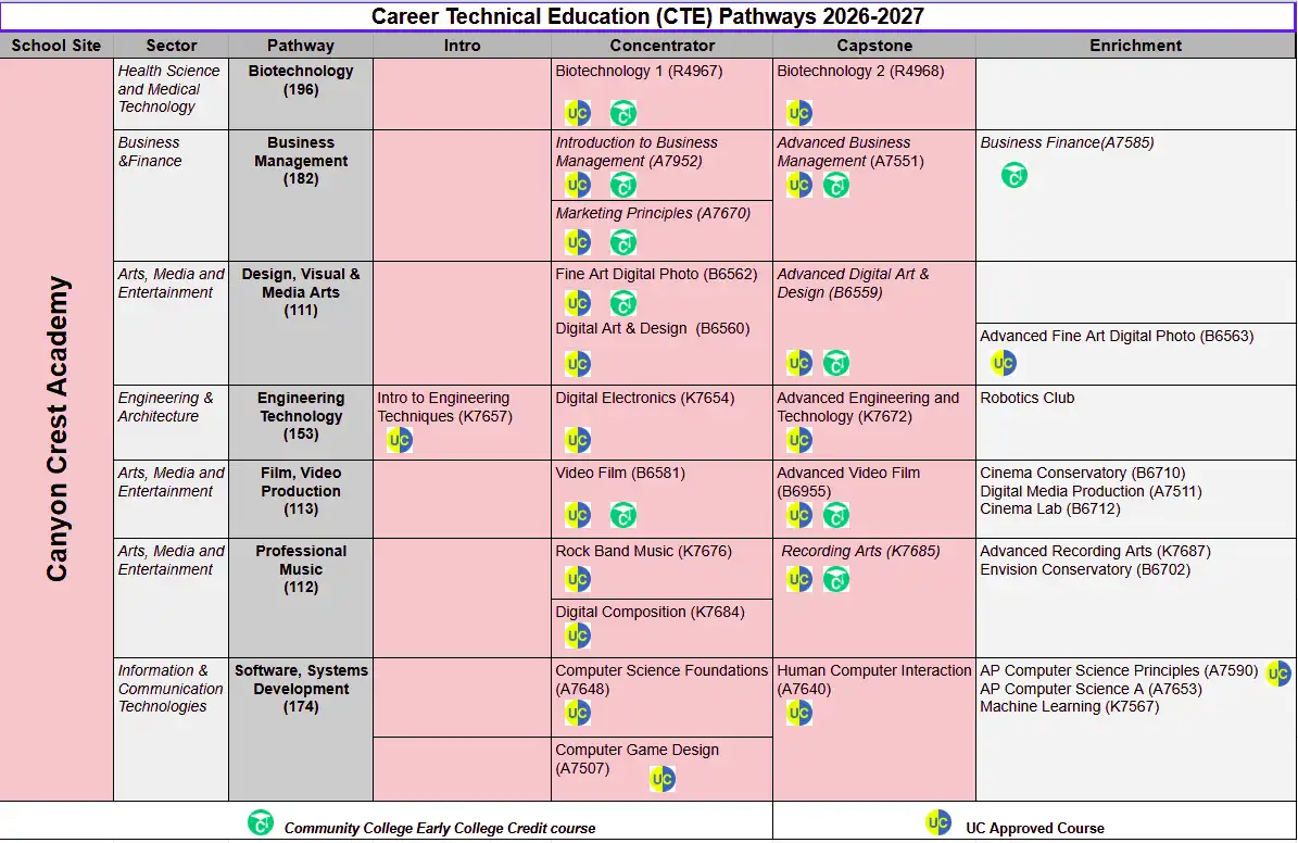 CTE pathways 2026.27